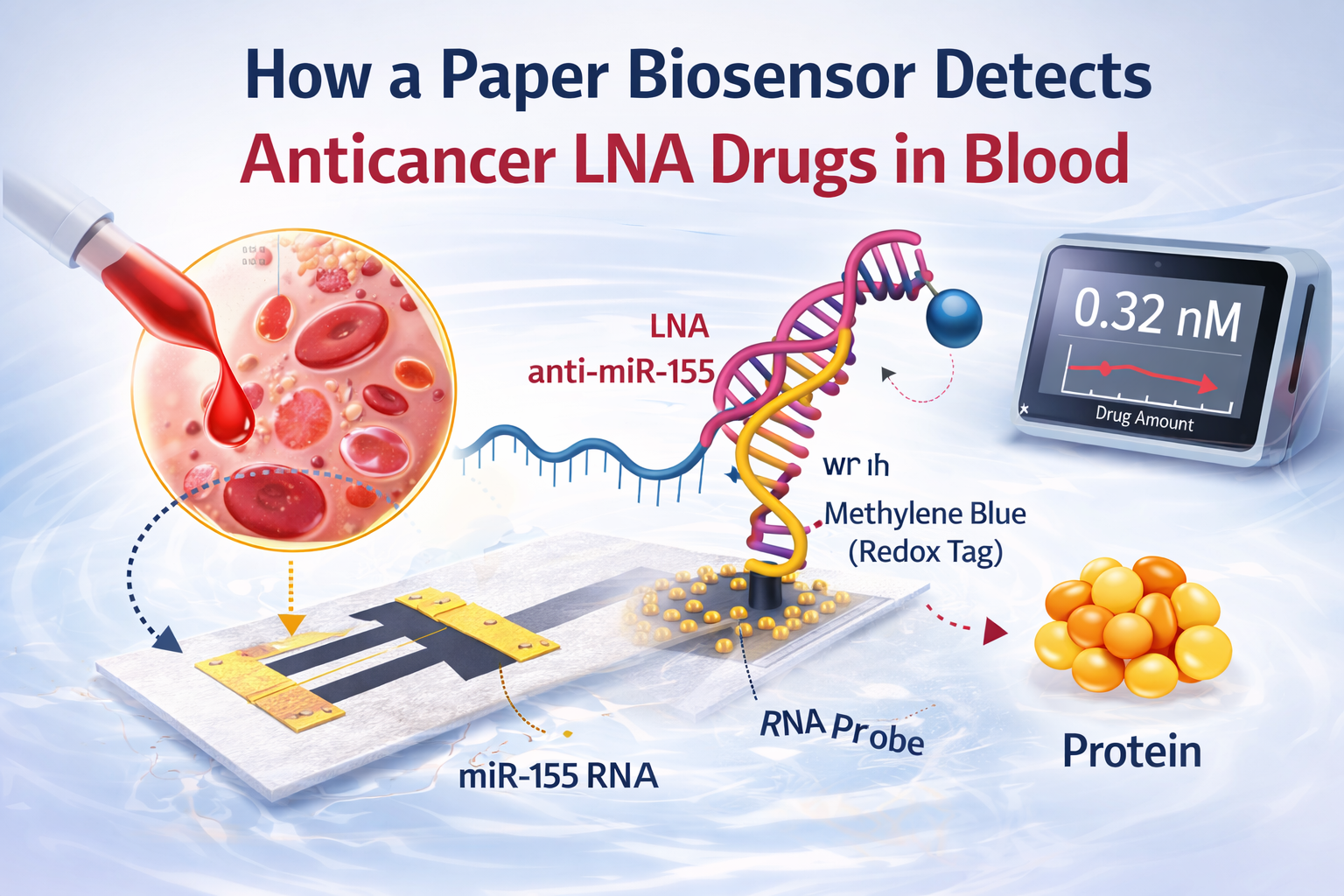 LNA drug detection featured image