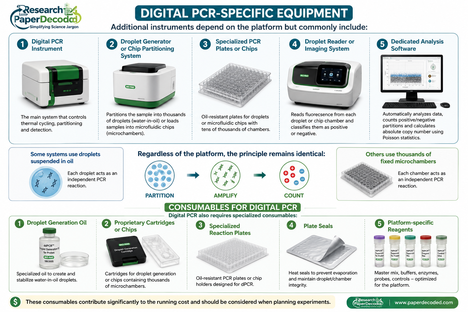 consumables and equipment required for digital pcr