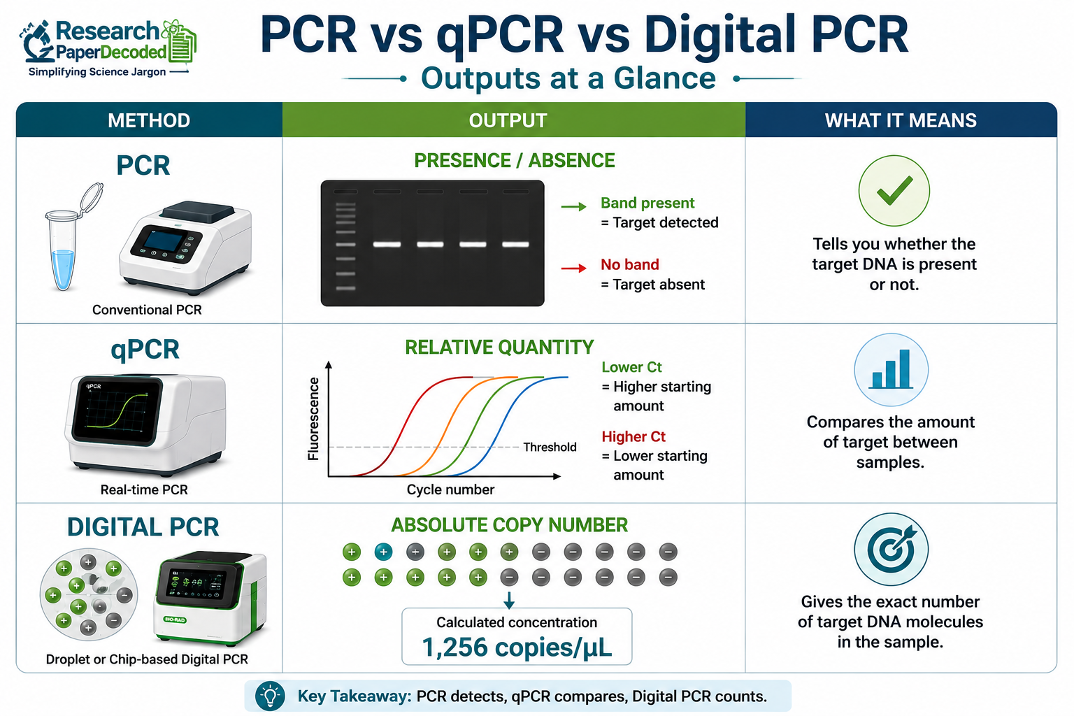 pcr vs qpcr vs dpcr
