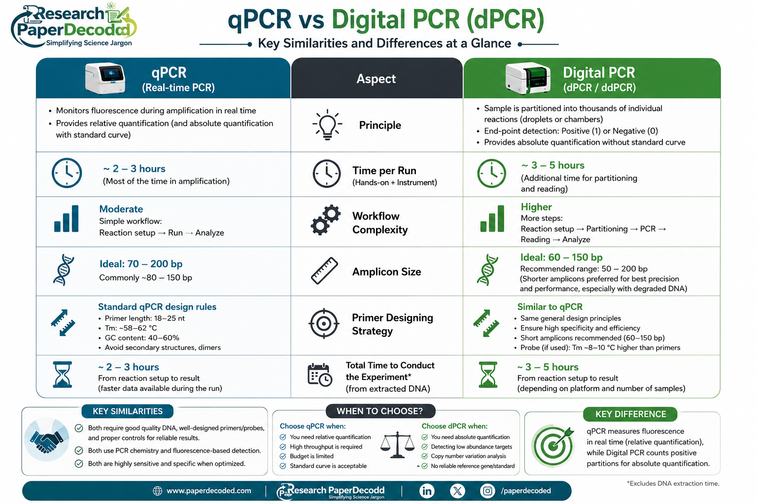 qpcr vs dpcr